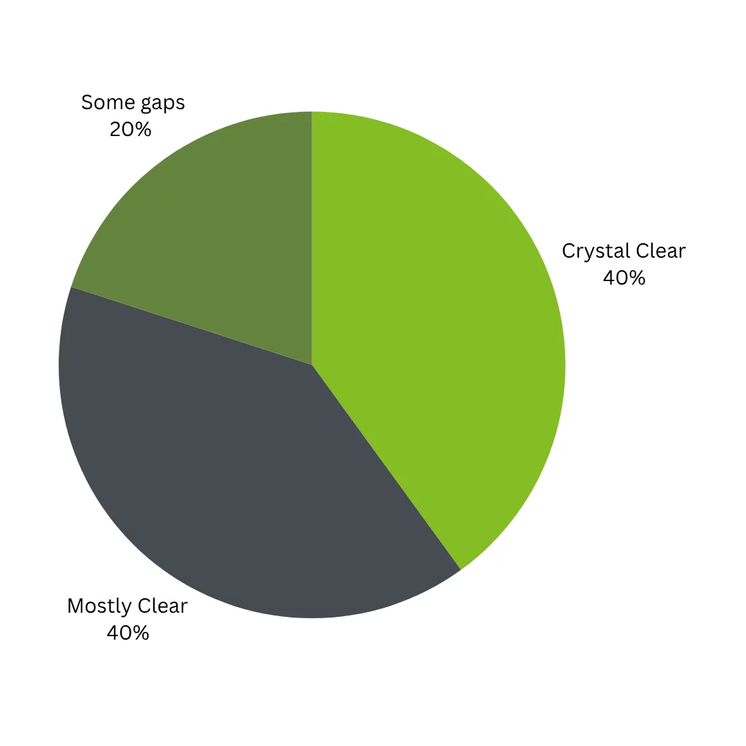 A BCAS Biomed pie chart showing the results of their poll "Does your team have full visibility of all medical assets?"